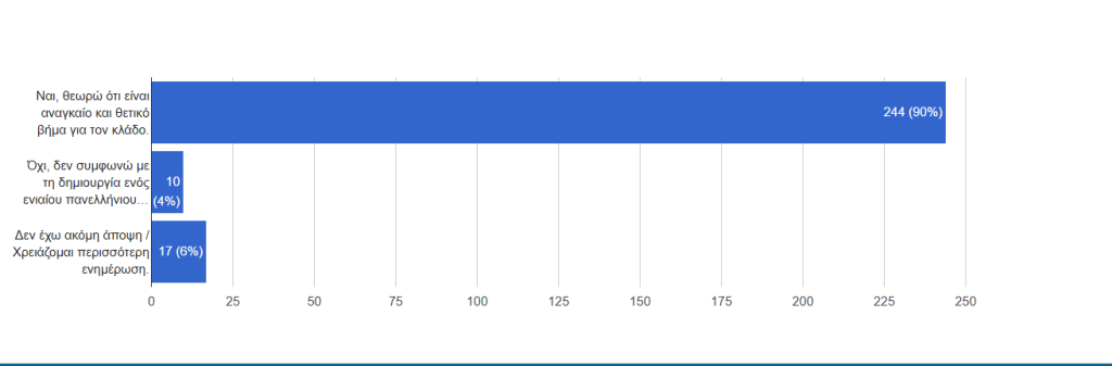 Το 90% ζητά ενιαία φωνή – Συντριπτική στήριξη στην ίδρυση Πανελλήνιου Σωματείου Διαμεσολάβησης thumbnail image