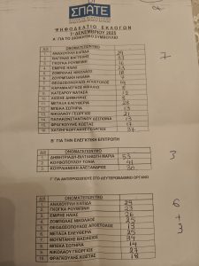 ΕΚΤΑΚΤΟ – Τα αποτελέσματα των εκλογών του ΣΠΑΤΕ IMG20251201214302