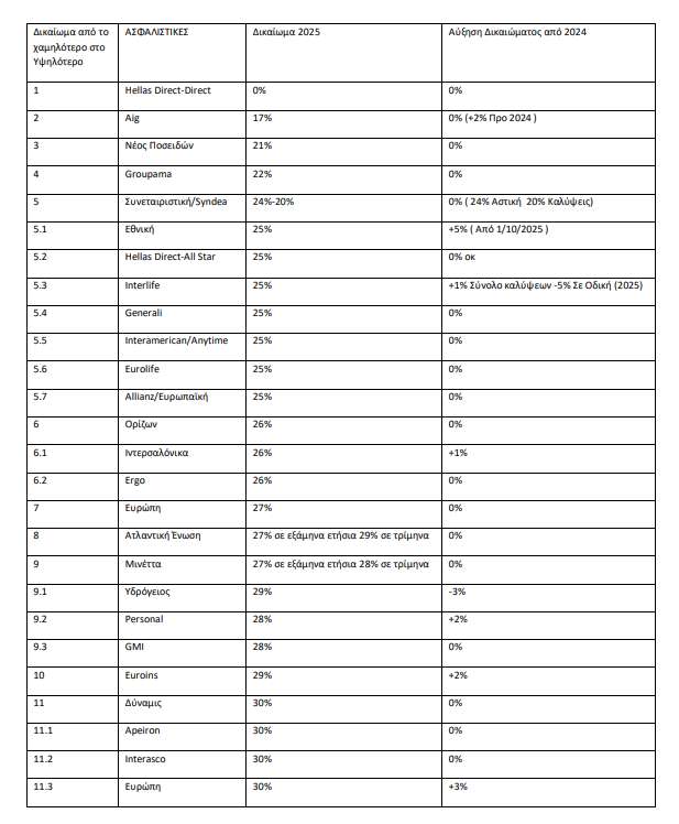 Τι συμβαίνει σήμερα με τα «δικαιώματα» στις ασφαλίσεις αυτοκινήτου και όχι μονο pinakas